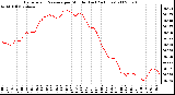 Milwaukee Weather Barometric Pressure per Minute (Last 24 Hours)