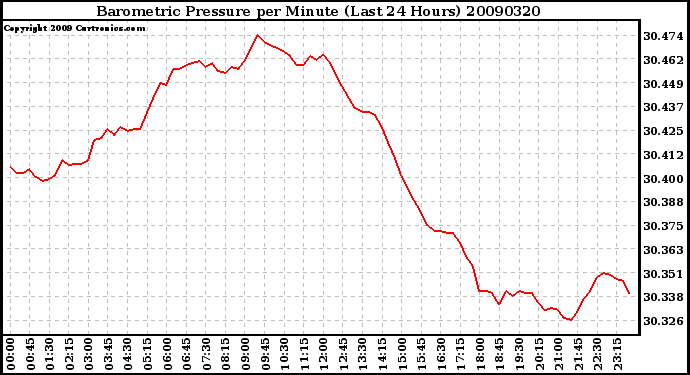 Milwaukee Weather Barometric Pressure per Minute (Last 24 Hours)