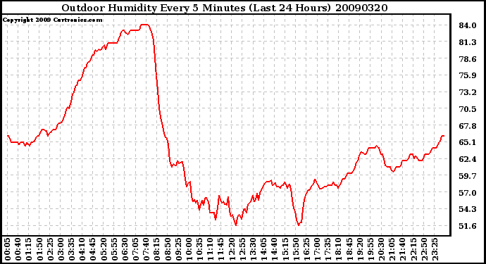 Milwaukee Weather Outdoor Humidity Every 5 Minutes (Last 24 Hours)