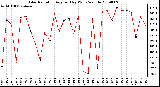 Milwaukee Weather Solar Radiation Avg per Day W/m2/minute