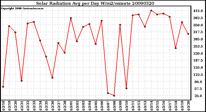 Milwaukee Weather Solar Radiation Avg per Day W/m2/minute