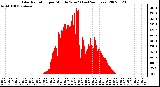 Milwaukee Weather Solar Radiation per Minute W/m2 (Last 24 Hours)