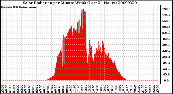 Milwaukee Weather Solar Radiation per Minute W/m2 (Last 24 Hours)