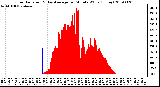 Milwaukee Weather Solar Radiation & Day Average per Minute W/m2 (Today)