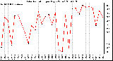 Milwaukee Weather Solar Radiation per Day KW/m2