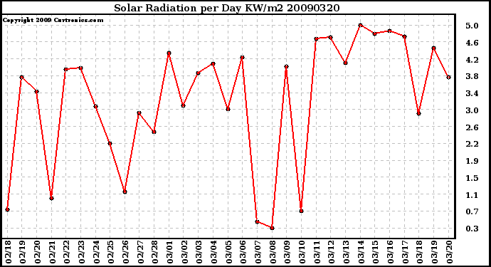 Milwaukee Weather Solar Radiation per Day KW/m2