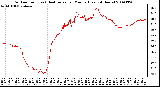 Milwaukee Weather Outdoor Temp (vs) Heat Index per Minute (Last 24 Hours)