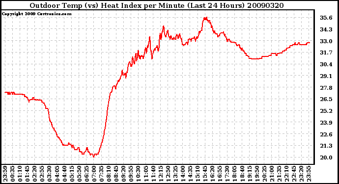 Milwaukee Weather Outdoor Temp (vs) Heat Index per Minute (Last 24 Hours)