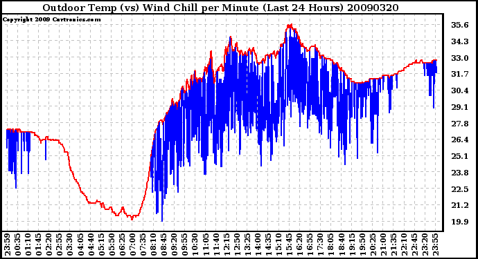 Milwaukee Weather Outdoor Temp (vs) Wind Chill per Minute (Last 24 Hours)