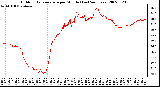 Milwaukee Weather Outdoor Temperature per Minute (Last 24 Hours)