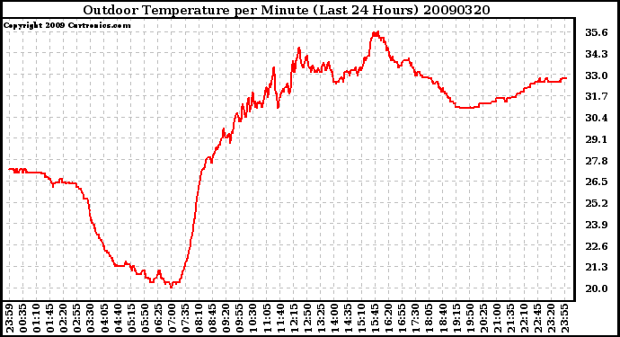 Milwaukee Weather Outdoor Temperature per Minute (Last 24 Hours)