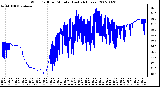 Milwaukee Weather Wind Chill per Minute (Last 24 Hours)