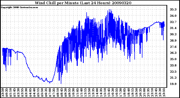 Milwaukee Weather Wind Chill per Minute (Last 24 Hours)