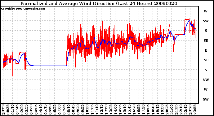 Milwaukee Weather Normalized and Average Wind Direction (Last 24 Hours)