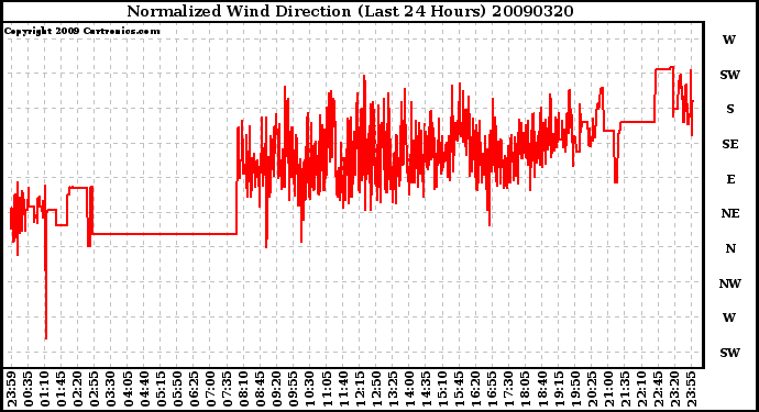 Milwaukee Weather Normalized Wind Direction (Last 24 Hours)