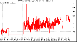 Milwaukee Weather Wind Direction (Last 24 Hours)