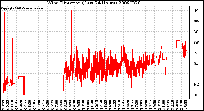 Milwaukee Weather Wind Direction (Last 24 Hours)