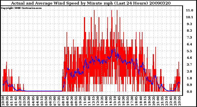 Milwaukee Weather Actual and Average Wind Speed by Minute mph (Last 24 Hours)