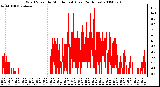 Milwaukee Weather Wind Speed by Minute mph (Last 24 Hours)