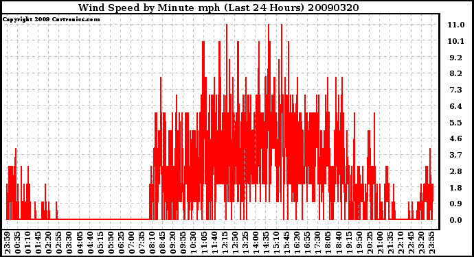 Milwaukee Weather Wind Speed by Minute mph (Last 24 Hours)