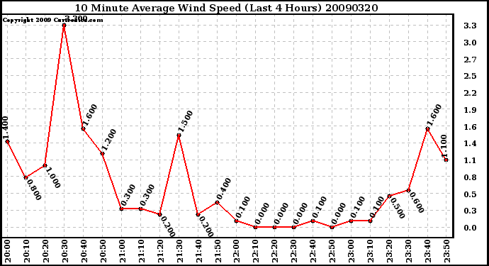 Milwaukee Weather 10 Minute Average Wind Speed (Last 4 Hours)