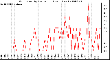 Milwaukee Weather Wind Speed by Minute mph (Last 1 Hour)