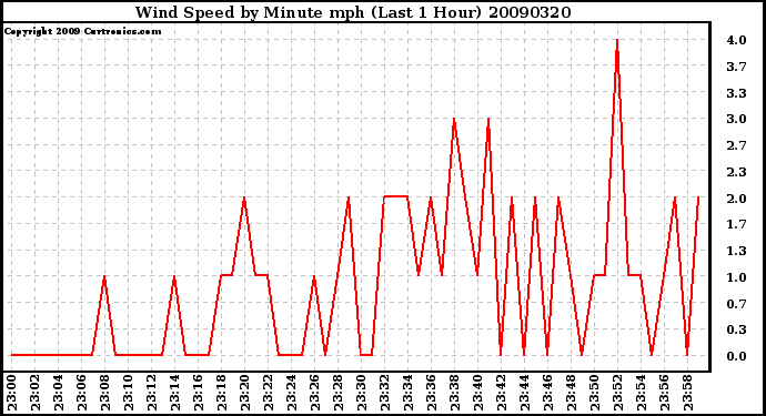 Milwaukee Weather Wind Speed by Minute mph (Last 1 Hour)