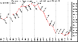 Milwaukee Weather Barometric Pressure per Hour (Last 24 Hours)