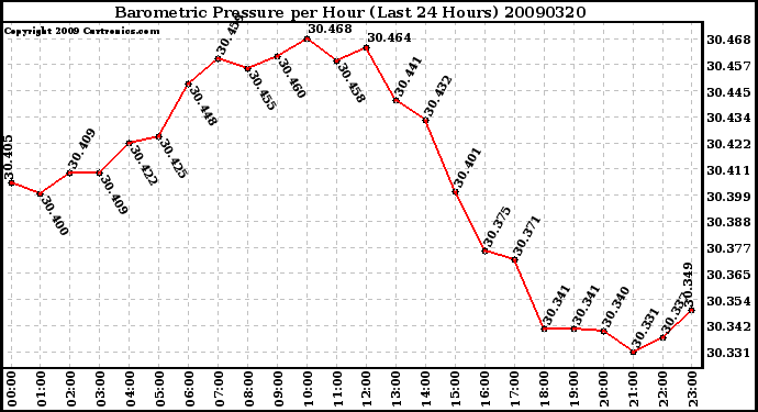 Milwaukee Weather Barometric Pressure per Hour (Last 24 Hours)