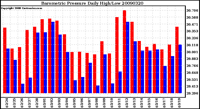 Milwaukee Weather Barometric Pressure Daily High/Low