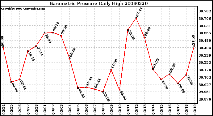 Milwaukee Weather Barometric Pressure Daily High