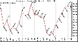 Milwaukee Weather Barometric Pressure Monthly High