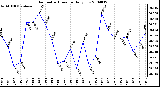 Milwaukee Weather Barometric Pressure Daily Low