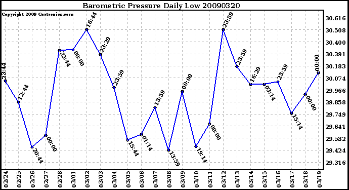 Milwaukee Weather Barometric Pressure Daily Low