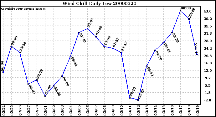 Milwaukee Weather Wind Chill Daily Low