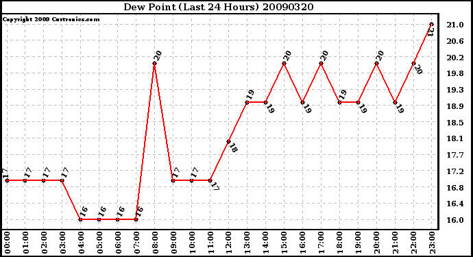 Milwaukee Weather Dew Point (Last 24 Hours)