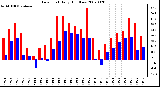 Milwaukee Weather Dew Point Daily High/Low