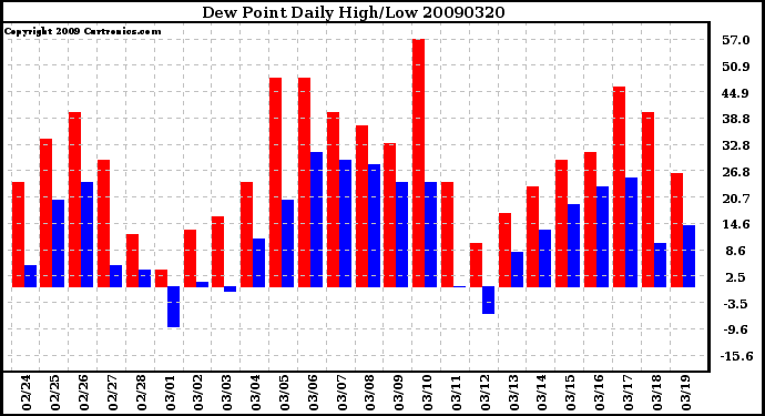 Milwaukee Weather Dew Point Daily High/Low