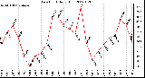 Milwaukee Weather Dew Point Daily High