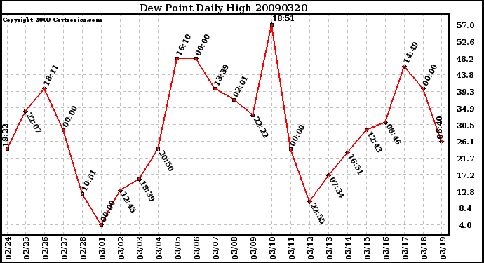 Milwaukee Weather Dew Point Daily High