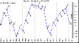 Milwaukee Weather Dew Point Daily Low