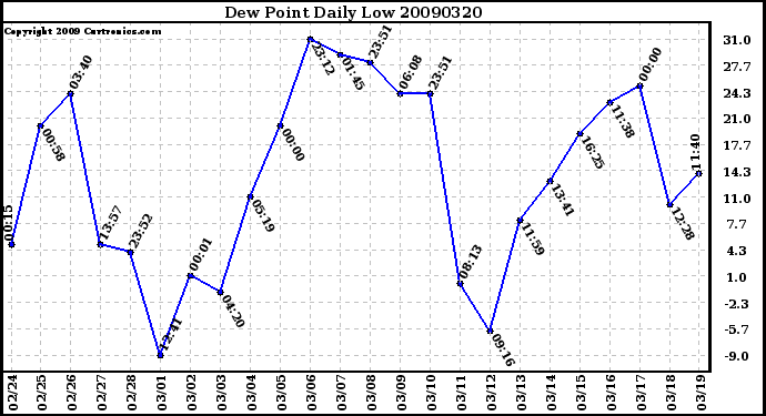 Milwaukee Weather Dew Point Daily Low