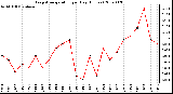 Milwaukee Weather Evapotranspiration per Day (Inches)