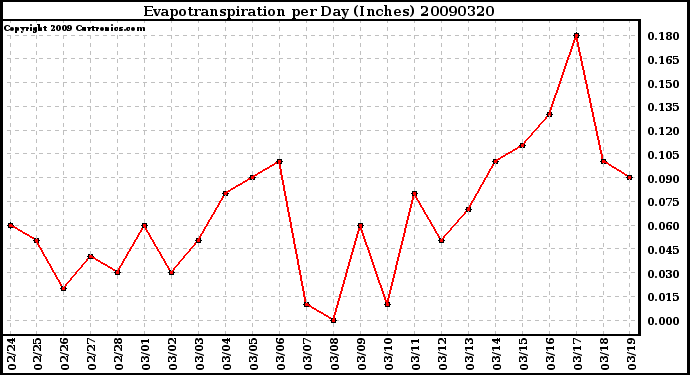 Milwaukee Weather Evapotranspiration per Day (Inches)