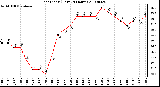 Milwaukee Weather Heat Index (Last 24 Hours)