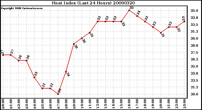 Milwaukee Weather Heat Index (Last 24 Hours)