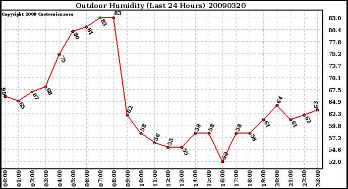 Milwaukee Weather Outdoor Humidity (Last 24 Hours)