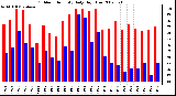 Milwaukee Weather Outdoor Humidity Daily High/Low