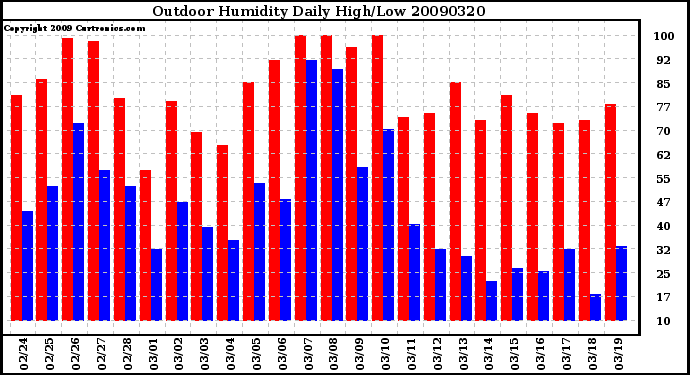 Milwaukee Weather Outdoor Humidity Daily High/Low