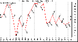 Milwaukee Weather Outdoor Humidity Daily High